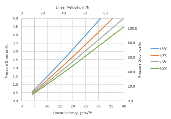 Pressure Drop_Standard_Strong Base Anion